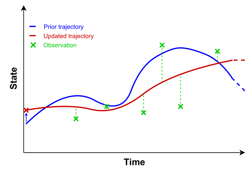 Data assimilation